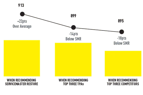 BASED ON A RECENT J.D. POWER RESEARCH STUDY 2